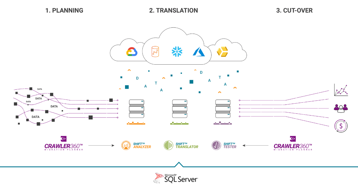Run Sql Server Post Migration Activities Using Cloud Migration Factory - Modern Retina Colorful Arts | Free Download